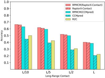 Refined Contact Map Prediction of Peptides Based on GCN and ResNet